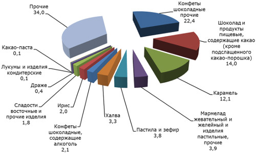 Реферат: Современный рынок кондитерских изделий