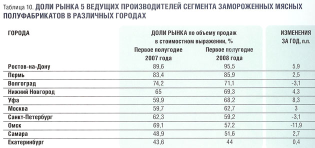 Замороженные иностранные активы в россии. Российский рынок замороженных полуфабрикатов 2021. Структура рынка замороженных полуфабрикатов. Полуфабрикаты статистика. Рынок замороженных мясных полуфабрикатов.